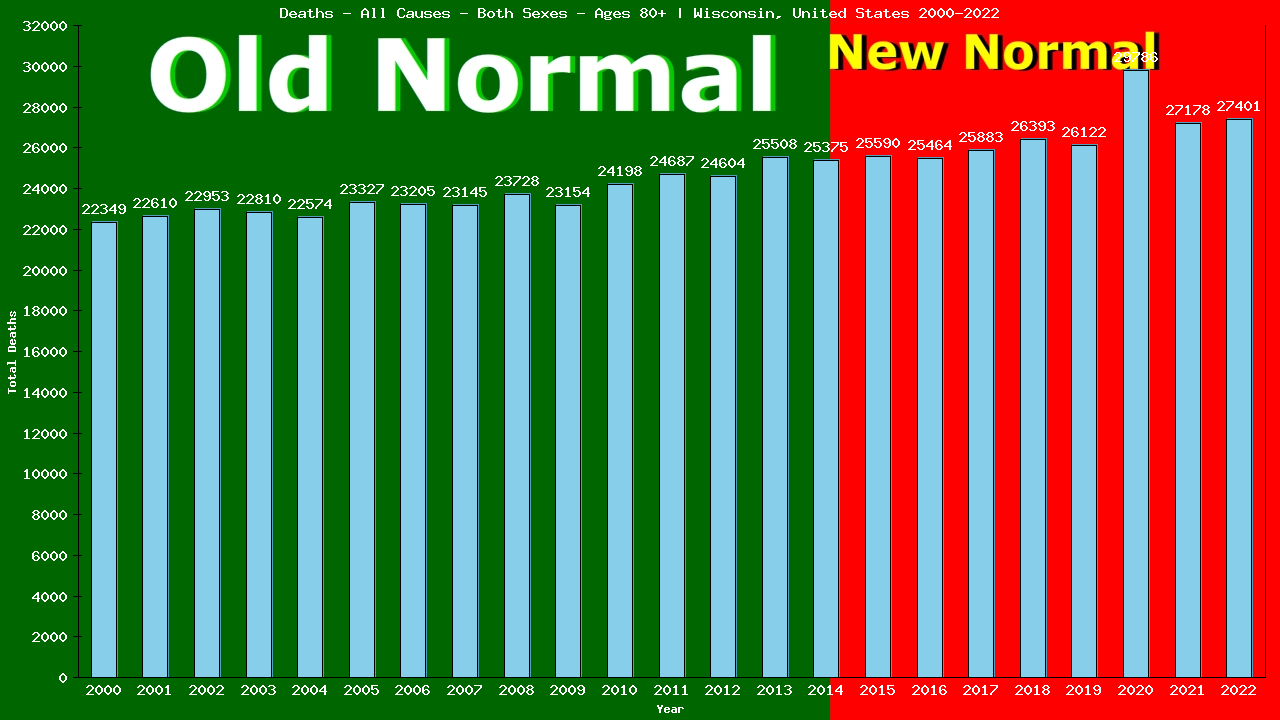 Graph showing Deaths - All Causes - Elderly Men And Women - Aged 80+ | Wisconsin, United-states